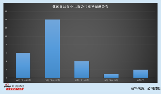 休闲食品行业上市公司董秘观察：5位董秘年薪过100万 三只松鼠董秘潘道伟达到150.66万元