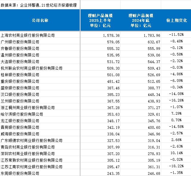 中小银行自营理财“大撤退”：上半年36家规模压降超10%