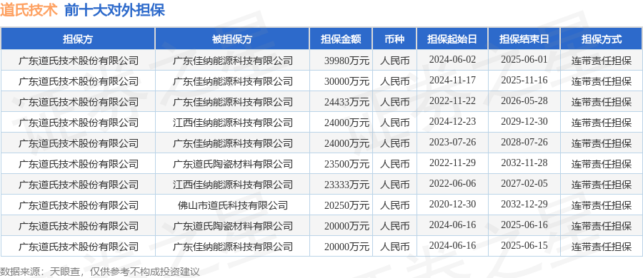 道氏技术披露26笔对外担保，被担保公司8家