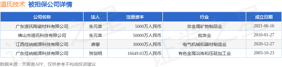 道氏技术披露26笔对外担保，被担保公司8家