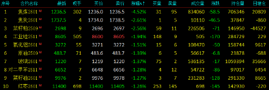 开盘|国内期货主力合约跌多涨少 焦煤跌超4%