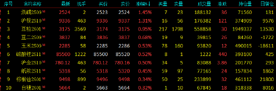 开盘|国内期货主力合约跌多涨少 焦煤跌超4%