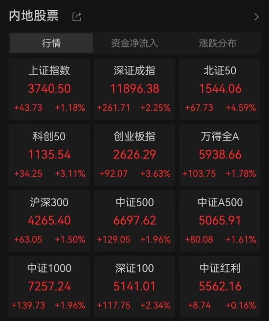 A股，大爆发！新纪录诞生