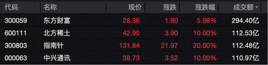 A股，大爆发！新纪录诞生