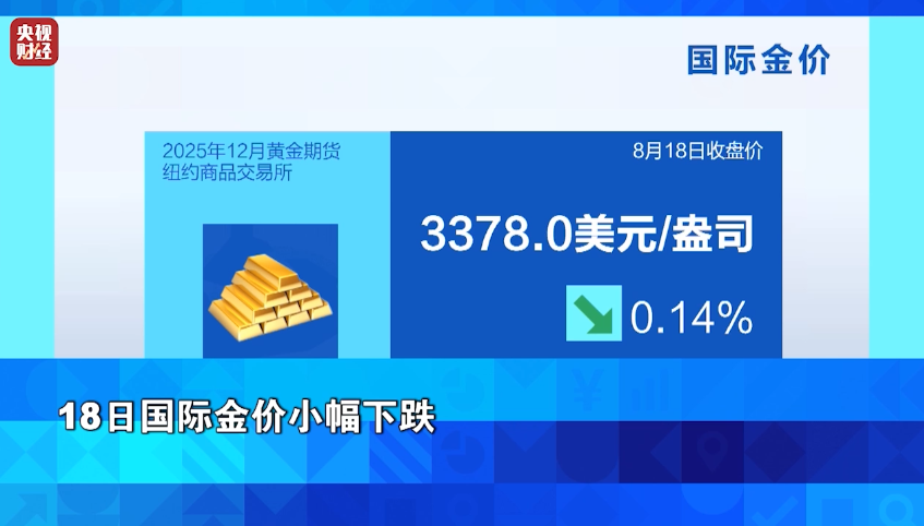 金价，跌了