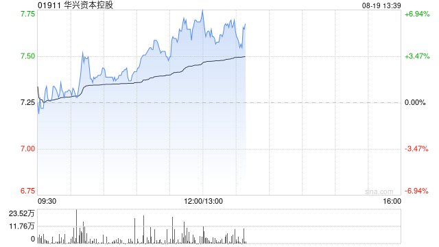 华兴资本控股午前涨超6% 公司将于本月底发布中期业绩