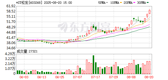 *ST松发称公司不存在应当披露而未披露的重大信息