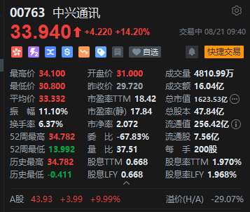 中兴通讯港股盘初飙升14%，成交额16亿港元