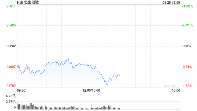 午评：港股恒指跌0.66% 科指跌1.04% 半导体板块强势 新消费概念股普跌 美团绩后跌超10%
