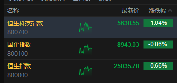 午评：港股恒指跌0.66% 科指跌1.04% 半导体板块强势 新消费概念股普跌 美团绩后跌超10%