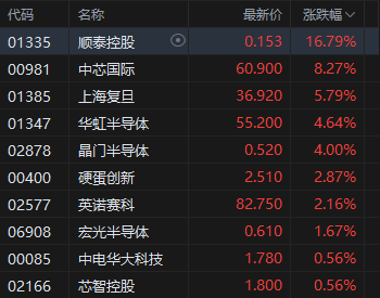 午评：港股恒指跌0.66% 科指跌1.04% 半导体板块强势 新消费概念股普跌 美团绩后跌超10%