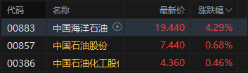 午评：港股恒指跌0.66% 科指跌1.04% 半导体板块强势 新消费概念股普跌 美团绩后跌超10%