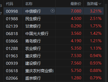 午评：港股恒指跌0.66% 科指跌1.04% 半导体板块强势 新消费概念股普跌 美团绩后跌超10%