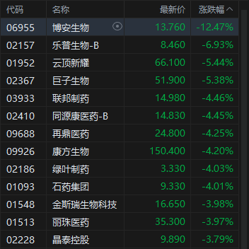 午评：港股恒指跌0.66% 科指跌1.04% 半导体板块强势 新消费概念股普跌 美团绩后跌超10%
