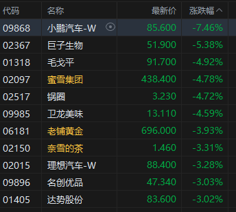 午评：港股恒指跌0.66% 科指跌1.04% 半导体板块强势 新消费概念股普跌 美团绩后跌超10%