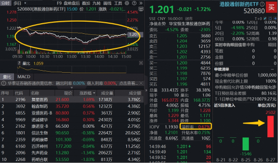 情绪集中释放，美团领跌12%，港股互联网ETF（513770）、港股通创新药ETF（520880）大幅溢价