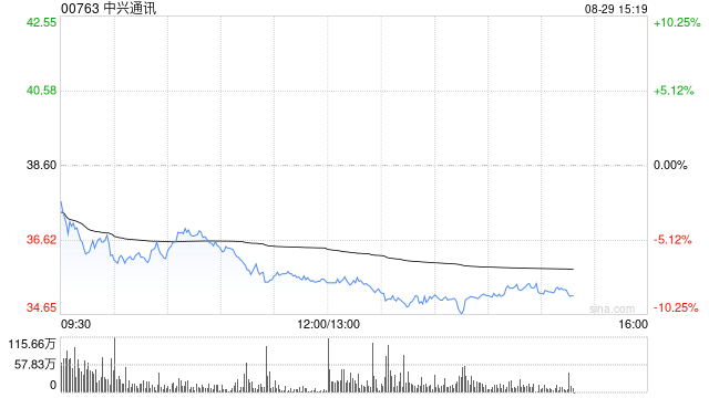 中兴通讯港股跌逾9%，上半年净利润同比减少11.77%
