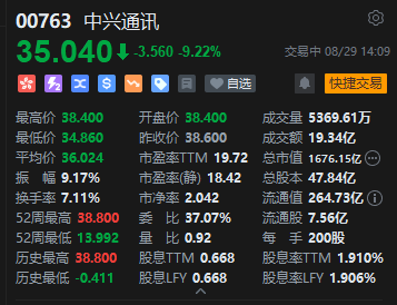 中兴通讯港股跌逾9%，上半年净利润同比减少11.77%