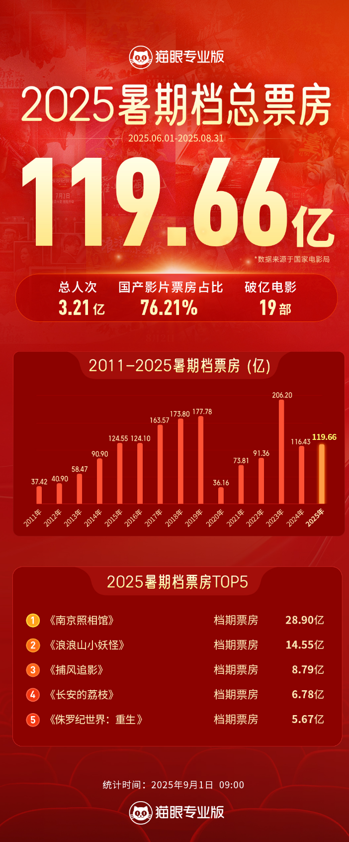 2025年暑期档总票房119.66亿元 同比增长2.76%