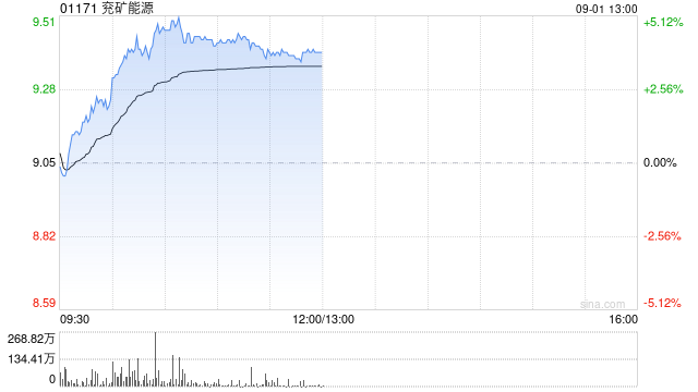 兖矿能源现涨超4% 拟中期分红18亿元公司发布股份回购方案
