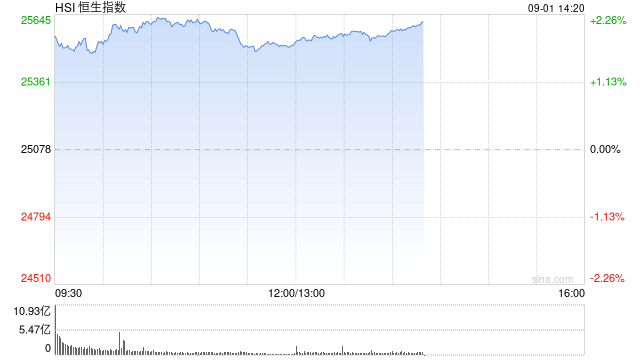 午评：港股恒指涨1.77% 科指涨1.77% 科网股强势 黄金股普涨 阿里巴巴涨超17%