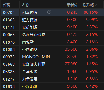 午评：港股恒指涨1.77% 科指涨1.77% 科网股强势 黄金股普涨 阿里巴巴涨超17%