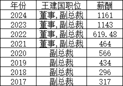 年薪1161万！美的王建国任执行总裁，首破“董事长统管”架构继任机制引关注，8年薪酬5000万未持有公司股票
