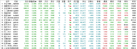 午评|主力合约涨多跌少 集运欧线涨超7%
