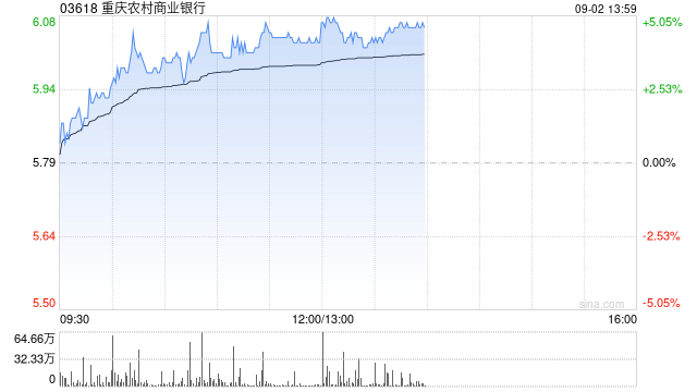 内银股午前集体走高 重庆农村商业银行涨超4%农业银行涨超3%
