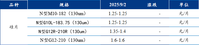 【通威股份】Mysteel日报：供应充裕与需求谨慎交织 电池片价格暂且持稳