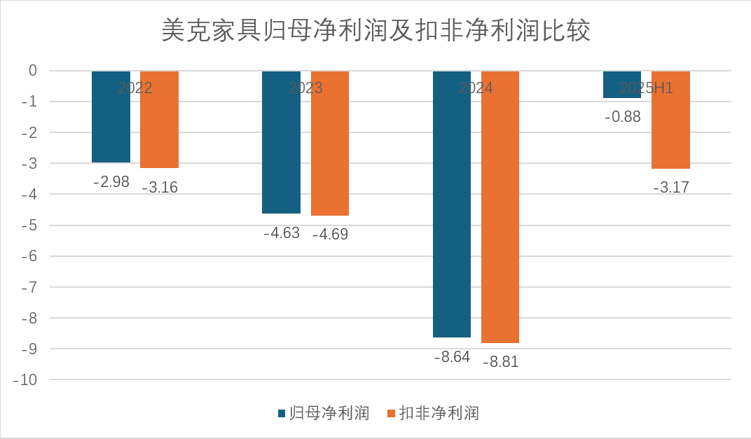 连续三年亏损、门店锐减四分之一，美克家具的 “中高端” 神话为何难以为继？