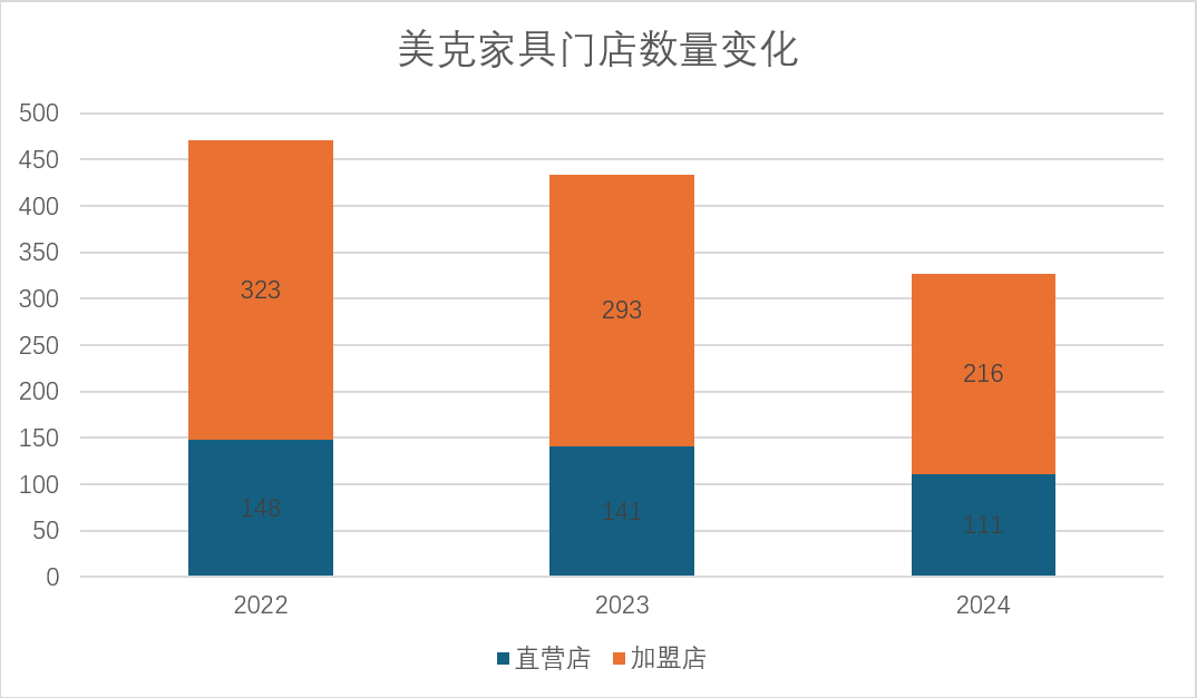 连续三年亏损、门店锐减四分之一，美克家具的 “中高端” 神话为何难以为继？