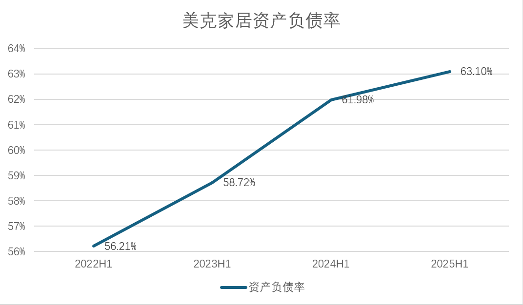 连续三年亏损、门店锐减四分之一，美克家具的 “中高端” 神话为何难以为继？