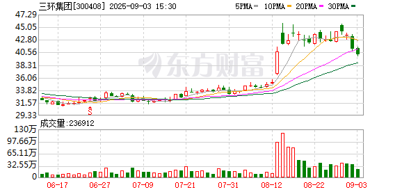 三环集团：累计回购公司股份5133800股