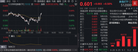券商力挺向上，太平洋触及涨停！顶流券商ETF（512000）翻红上涨，逾50亿资金坚定加码