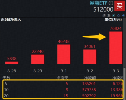 券商力挺向上，太平洋触及涨停！顶流券商ETF（512000）翻红上涨，逾50亿资金坚定加码