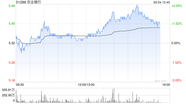 农业银行盘中涨超3% 上半年公司主要业绩指标表现良好