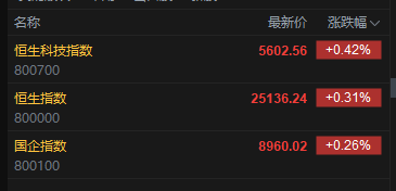 快讯：恒指高开0.31% 科指涨0.42% 黄金股、中资券商股活跃 创新药概念延续涨势