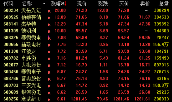 A股，强势反弹！超4800股飘红