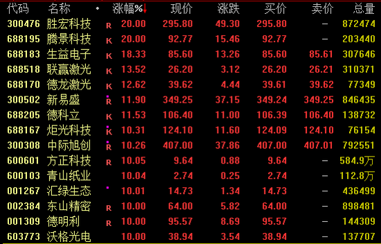 A股，强势反弹！超4800股飘红