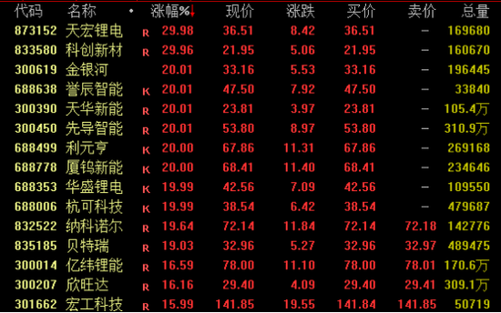 A股，强势反弹！超4800股飘红
