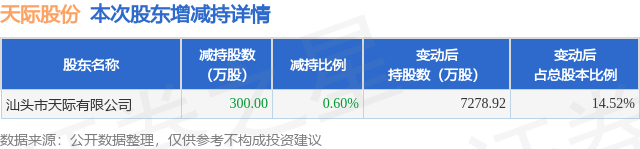 9月5日天际股份发布公告，股东减持300万股