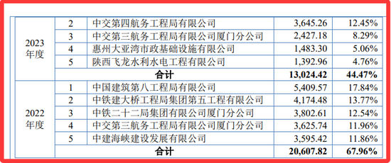 再次冲击北交所的巍特环境：缺钱！甲方是央国企与地方政府平台，不给钱，没辙！3.57亿合同回款难几乎无解！
