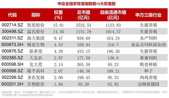 千亿ETF大厂低位入局！业内首只！农牧渔ETF（159275）重磅开售