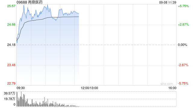 再鼎医药盘中涨超5% 预计FORTITUDE-102研究数据将于25H2或26H1公布