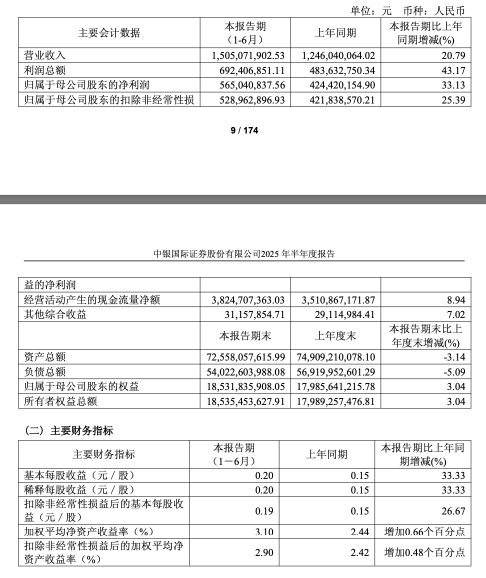 中银证券换帅落地：周权出任董事长，治理架构与自营上限同步升级