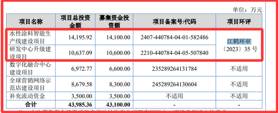 惊天差别：雅图高新水性涂料现有产能与环评产能差额高达1.43万吨，按前者产能利用率70%，按后者呢？