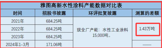 惊天差别：雅图高新水性涂料现有产能与环评产能差额高达1.43万吨，按前者产能利用率70%，按后者呢？