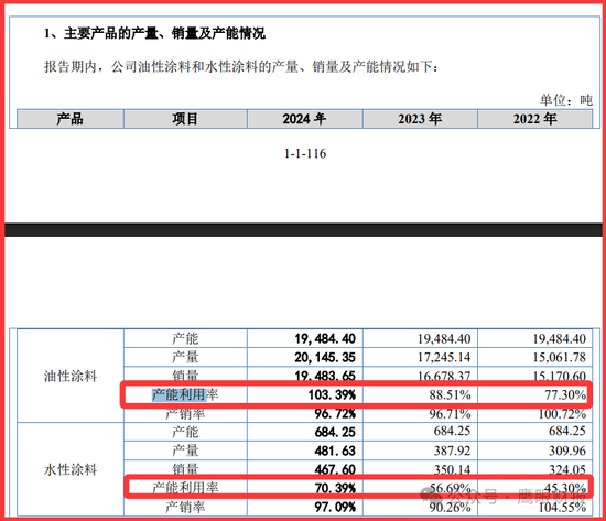 惊天差别：雅图高新水性涂料现有产能与环评产能差额高达1.43万吨，按前者产能利用率70%，按后者呢？