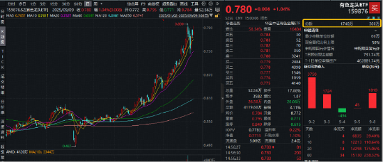 赤峰黄金涨停，登顶A股吸金榜！金价迭创新高，资金为何积极抢筹有色龙头ETF（159876）？